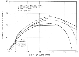 Scaled crater radius chart