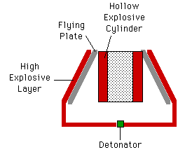 Cylindrical implosion